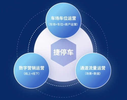 驰安科技签约捷停车服务商，携手助力车场数字营销升级